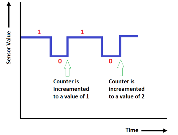 The sensor triggers the counter to increase every time it changes from 0 to 1 (low to high). This allows the PLC to record how often the sensor has been activated.